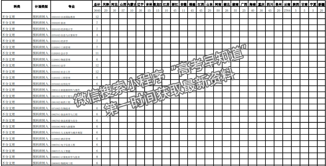 曲靖師范學(xué)院2024年招生計劃