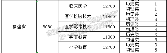 巴中職業(yè)技術(shù)學(xué)院2024年福建招生計劃