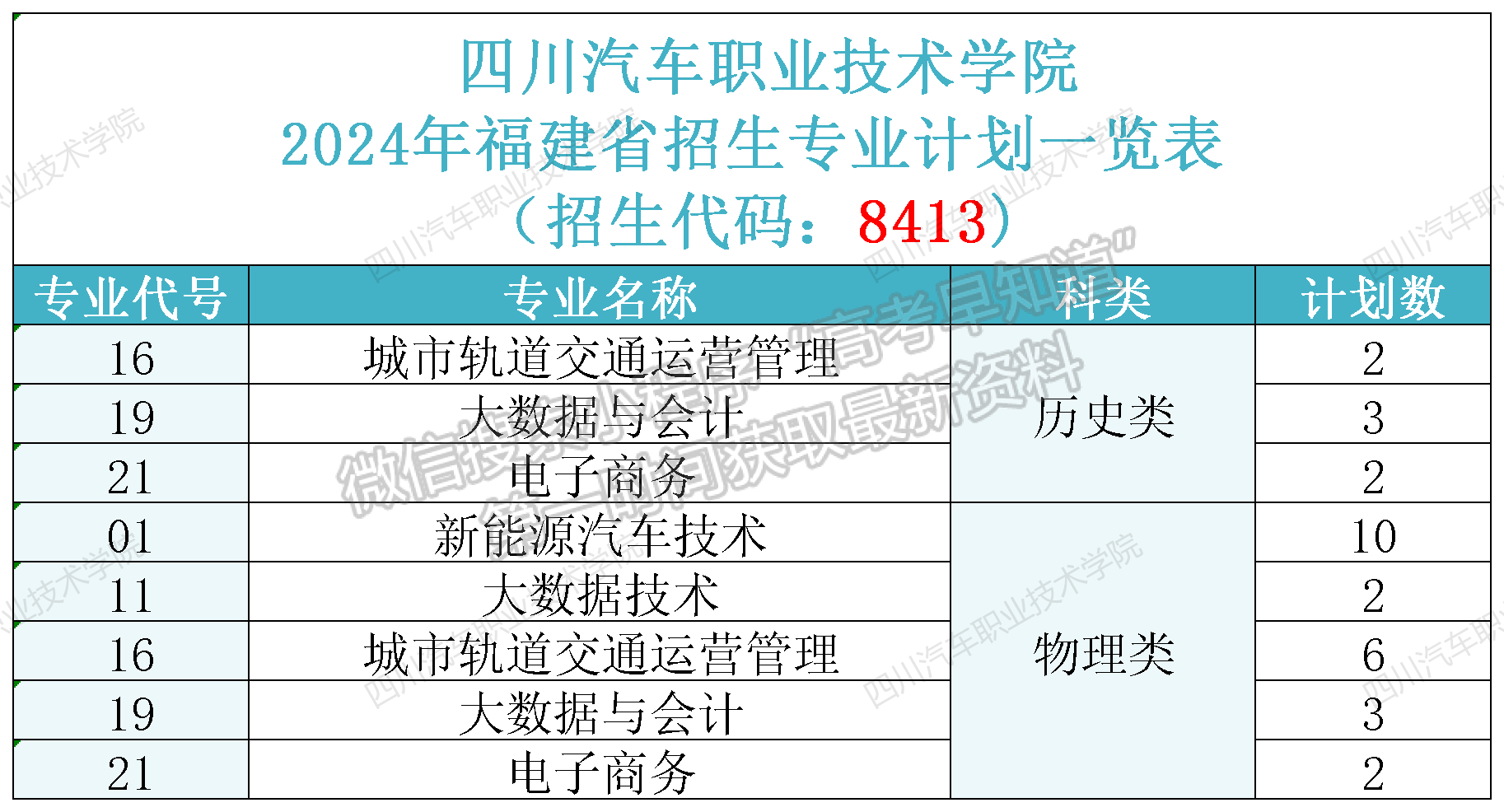 四川汽車職業(yè)技術(shù)學(xué)院2024年福建招生計(jì)劃