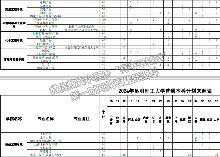 昆明理工大学2024年招生计划