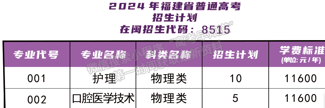 資陽口腔職業(yè)學院2024年福建招生計劃