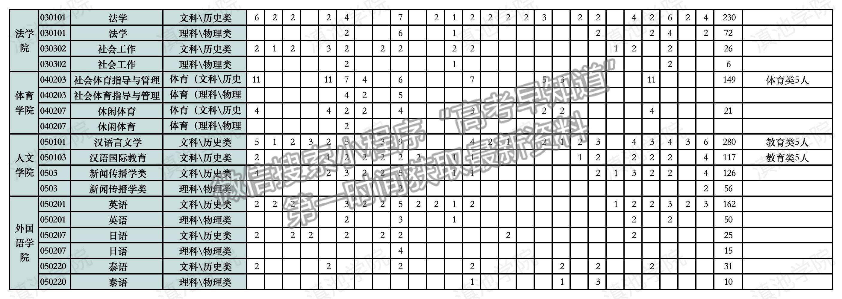 滇池學(xué)院2024年招生計劃