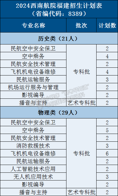 四川西南航空職業(yè)學院2024年福建招生計劃