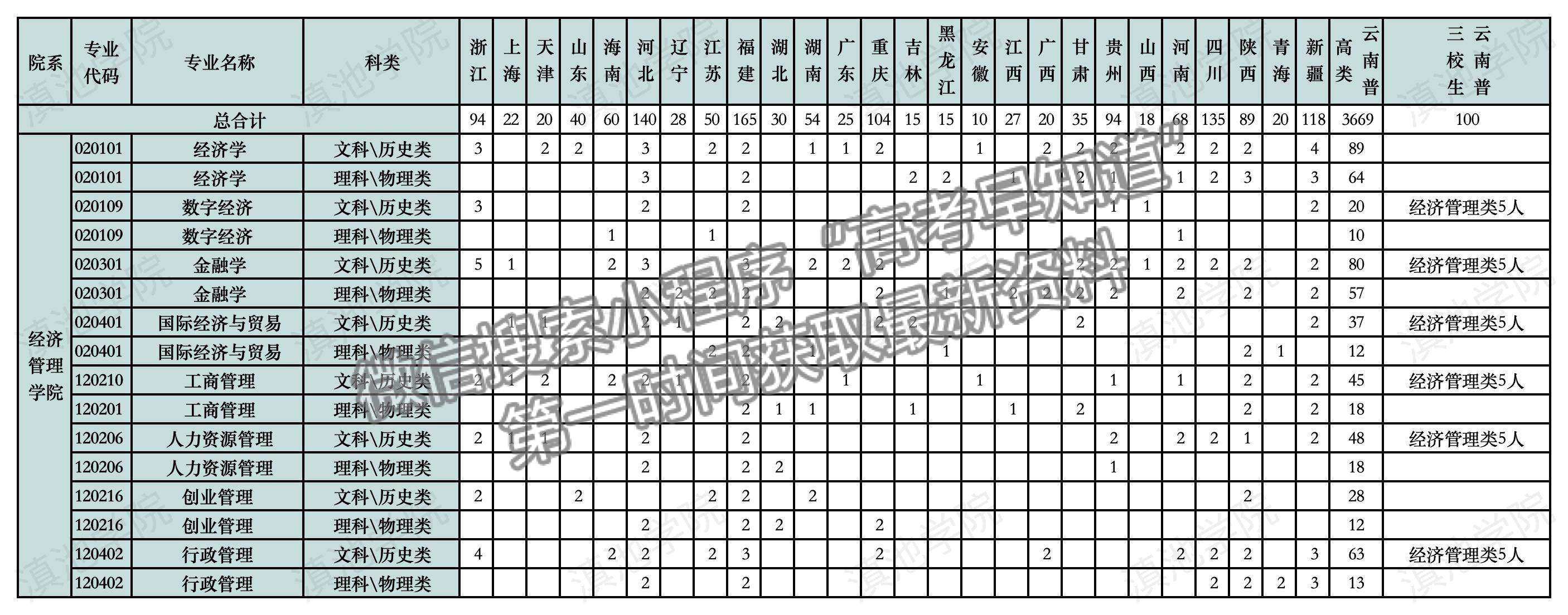 滇池学院2024年招生计划