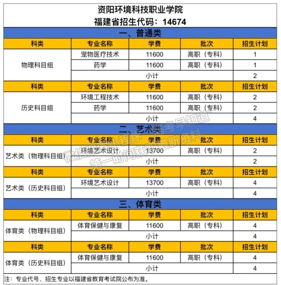 資陽環(huán)境科技職業(yè)學(xué)院2024年福建招生計劃