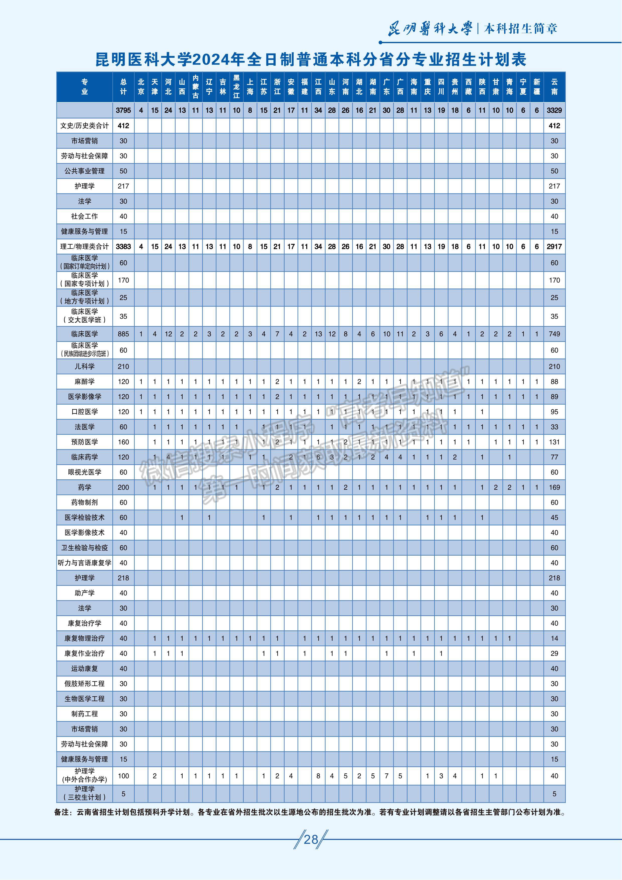 昆明醫(yī)科大學(xué)2024年招生計(jì)劃