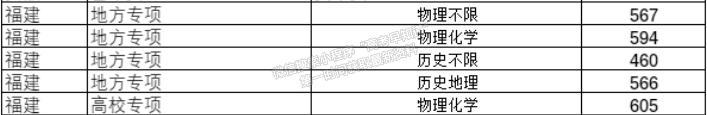 福州大學(xué)2024年福建本科批專(zhuān)項(xiàng)計(jì)劃投檔分