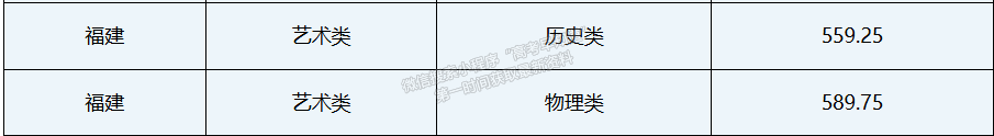 西北农林科技大学2024年福建本科批艺术类投档分