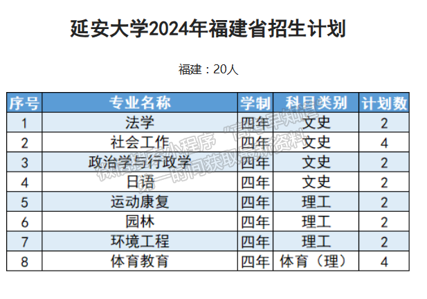 延安大學2024年福建招生計劃