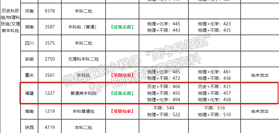 廈門華廈學院2024年福建普通批投檔分