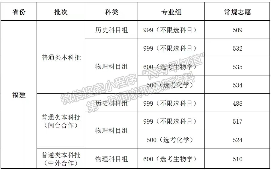 福建中医药大学2024年福建普通本科批投档分