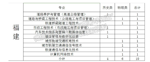 陜西交通職業(yè)技術(shù)學(xué)院2024年福建招生計(jì)劃