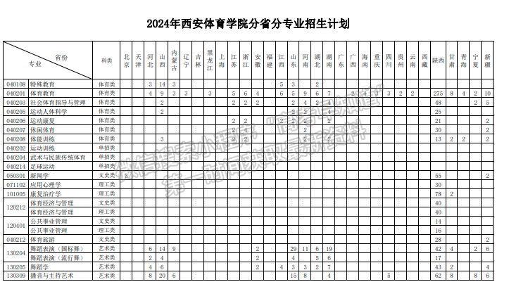 西安體育學院2024年招生計劃