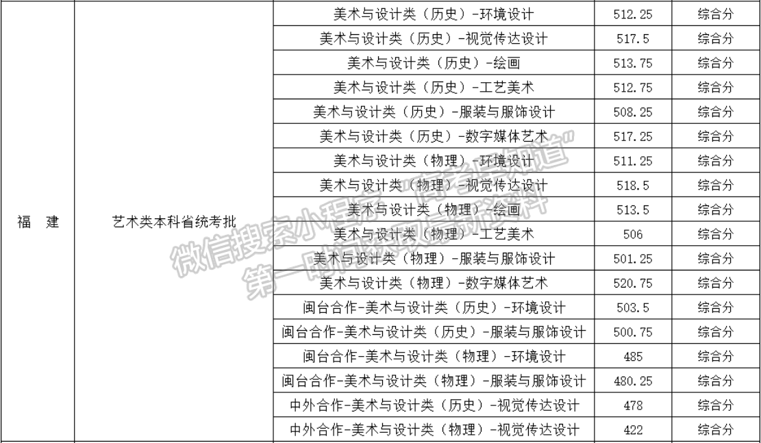 闽江学院2024年福建本科批艺术类投档分