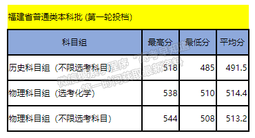 福建技术师范学院2024年福建普通本科批投档分