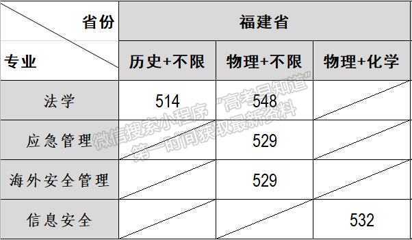 福建警察学院2024年福建普通批批投档分