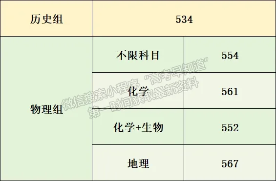 集美大学2024年福建普通本科批投档分