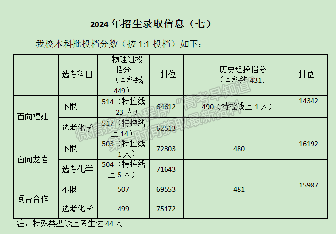 龍巖學院2024年福建普通批投檔分