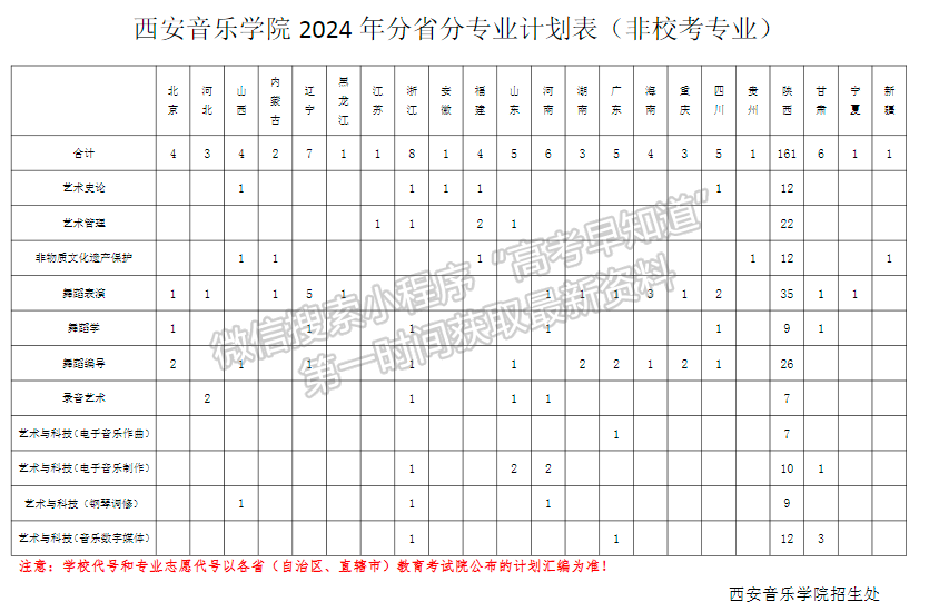 西安音樂學(xué)院2024年招生計(jì)劃