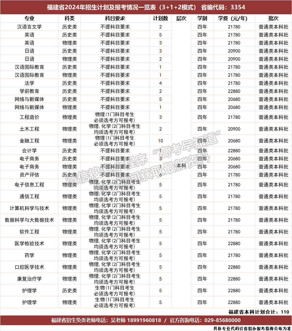 西安培華學(xué)院2024年福建招生計(jì)劃