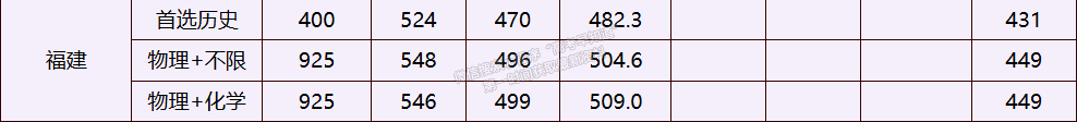 廈門大學(xué)嘉庚學(xué)院2024年福建本科批投檔分