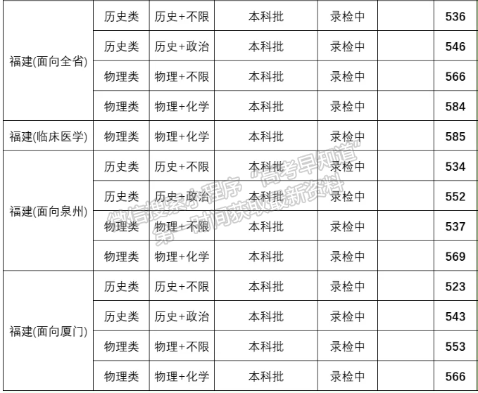 华侨大学2024年福建普通本科批投档分