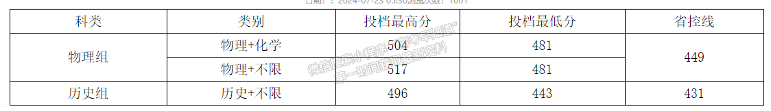 仰恩大学2024年福建普通批投档分