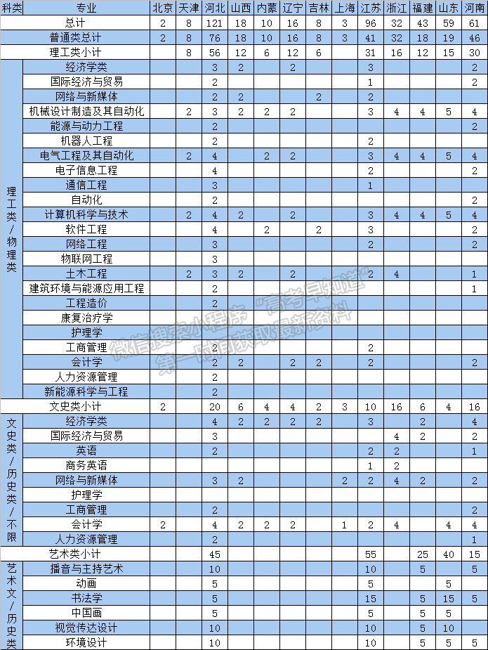 西安交通大學(xué)城市學(xué)院2024年招生計(jì)劃