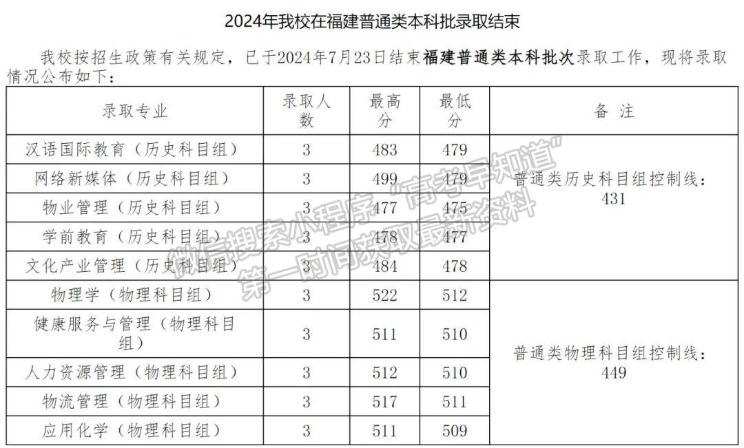 四川文理學(xué)院2024年福建普通批投檔分