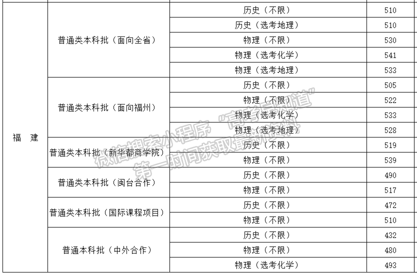 闽江学院2024年福建普通批投档分