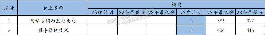 陜西機電職業(yè)技術(shù)學(xué)院2024年福建招生計劃