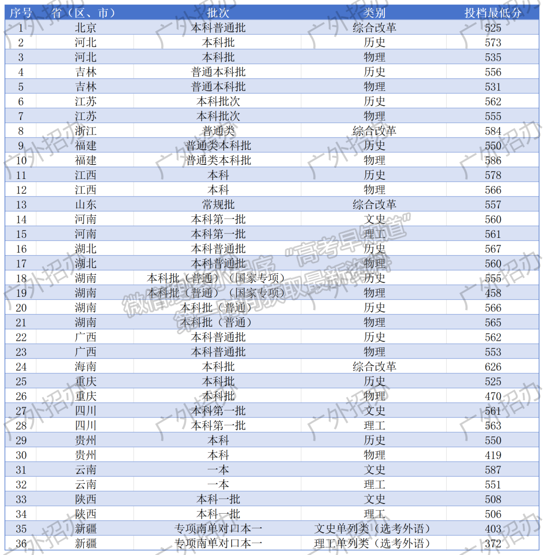 廣東外語(yǔ)外貿(mào)大學(xué)2024年福建普通類投檔分