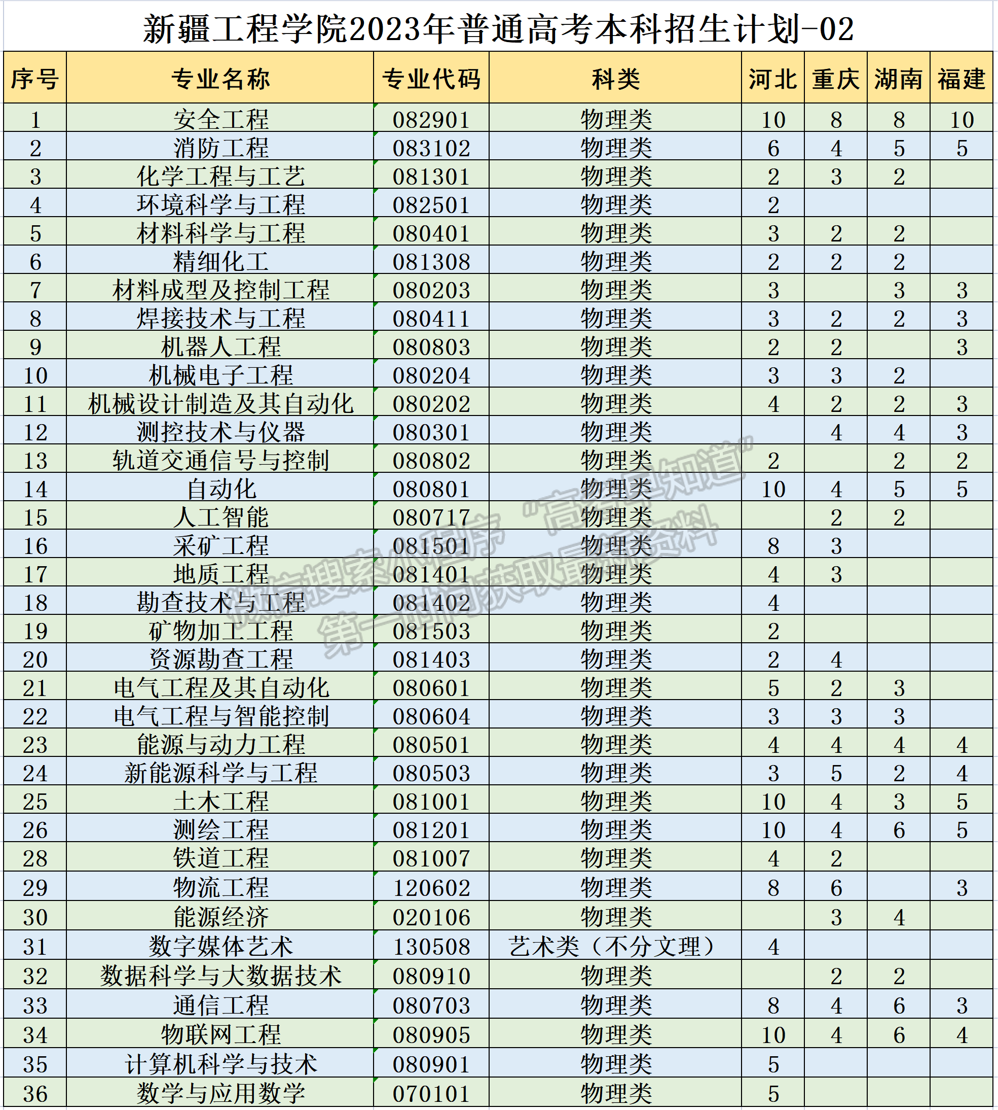 新疆工程學(xué)院2024年福建招生計劃