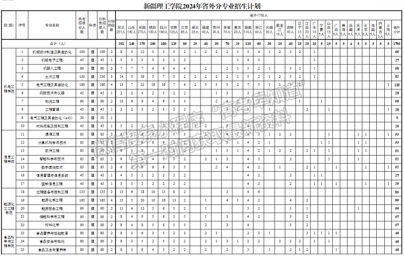 新疆理工學院2024年招生計劃