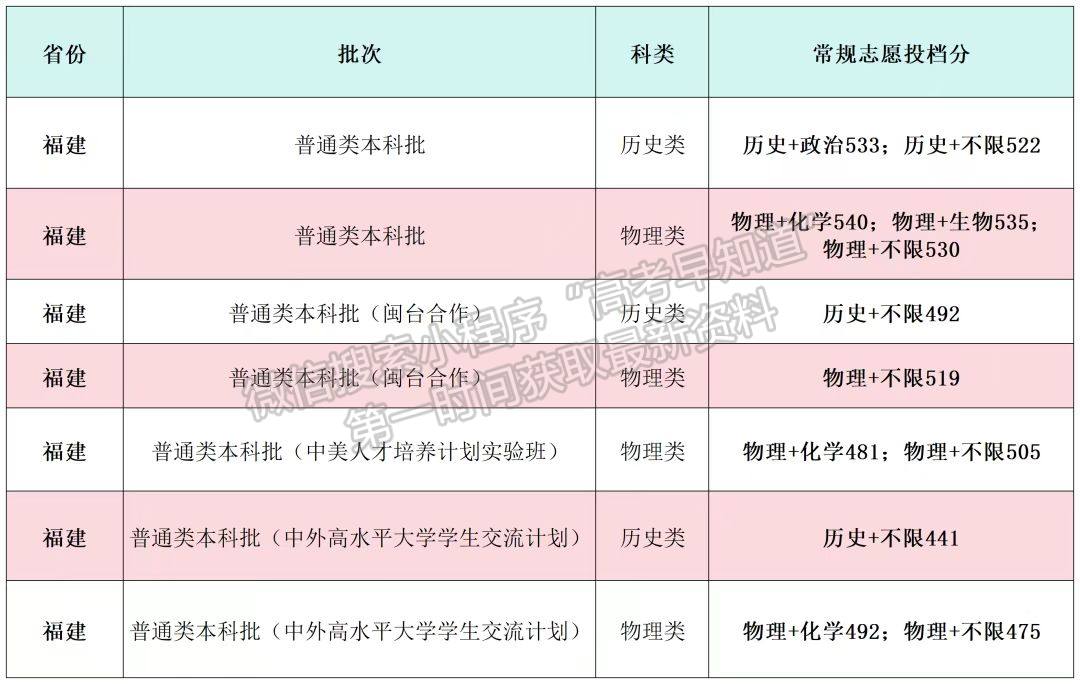 闽南师范大学2024年福建普通批投档分