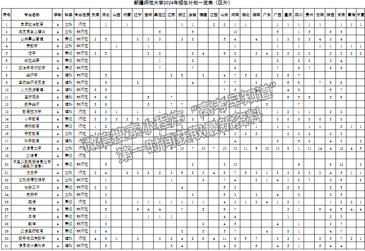 新疆師范大學(xué)2024年招生計(jì)劃