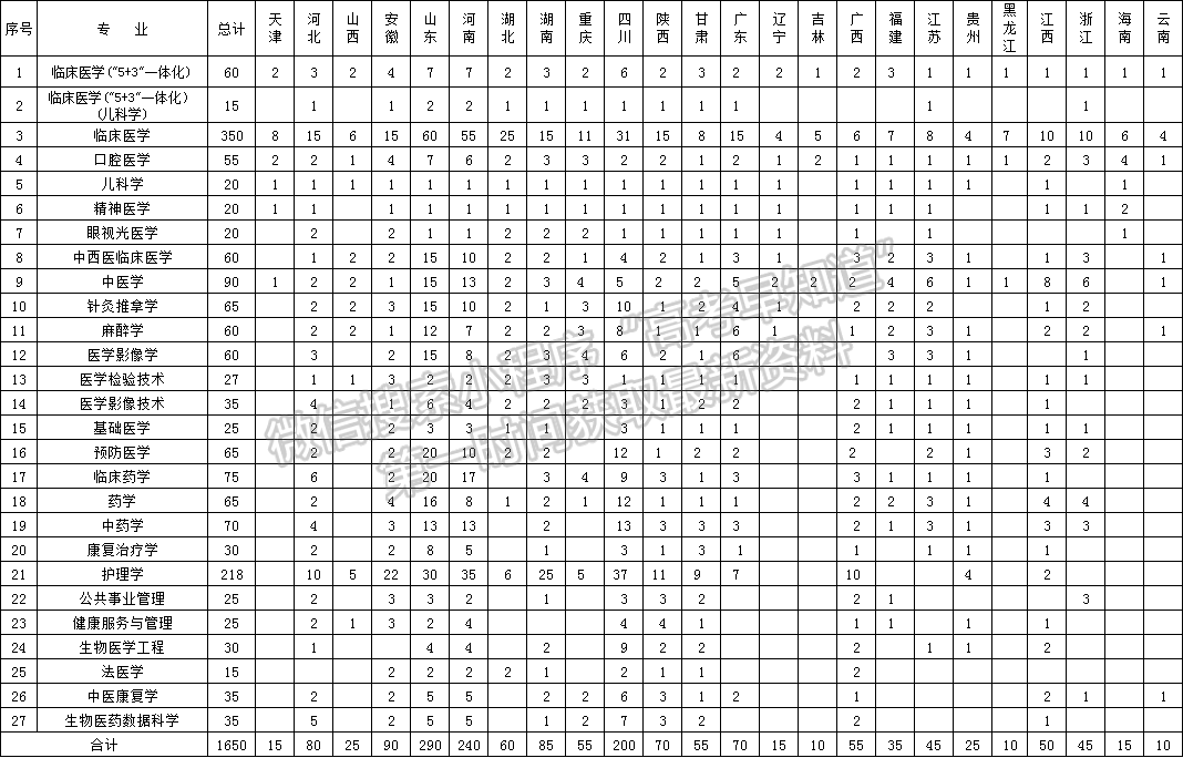 新疆醫(yī)科大學(xué)2024年招生計劃