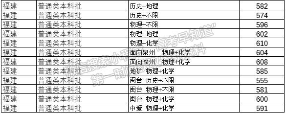 福州大學(xué)2024年福建普通本科批投檔分公布