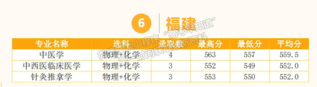 重慶中醫(yī)藥學(xué)院2024年福建普通批投檔分