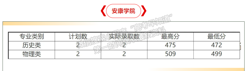 安康學(xué)院2024年福建普通批投檔分