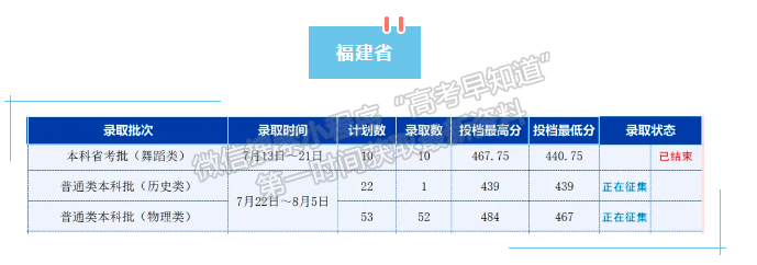 寧夏理工學(xué)院2024年福建普通批投檔分