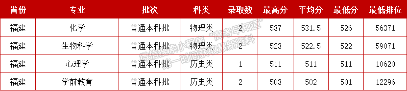 韓山師范學(xué)院2024年福建普通類本科批投檔分