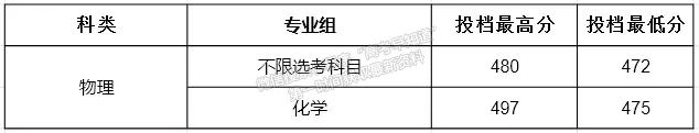 廣東白云學院2024年福建本科批普通類投檔分