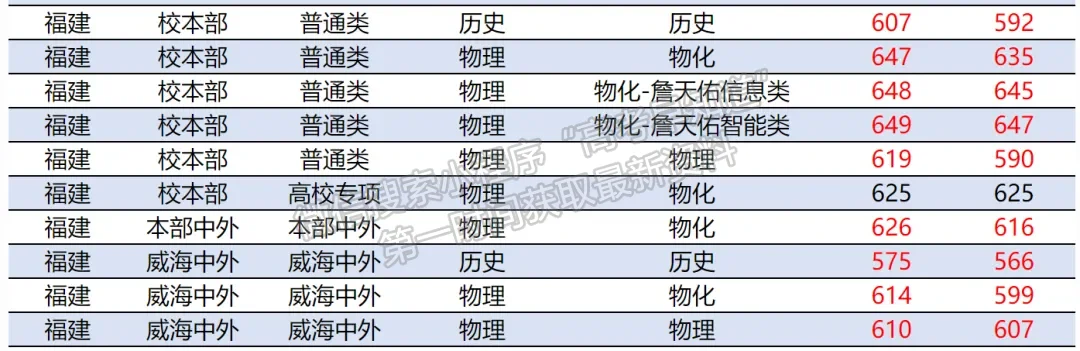 北京交通大学2024年福建本科批普通类投档分