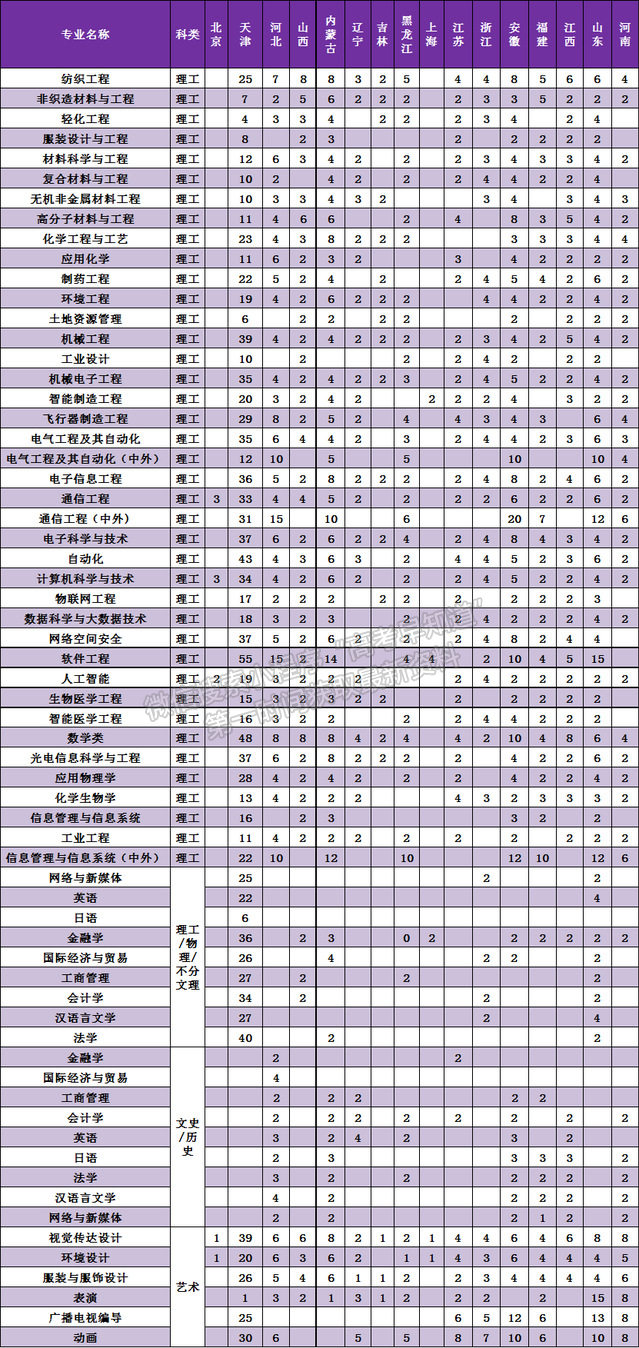 天津工业大学2024年招生计划