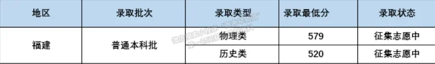 重慶理工大學(xué)2024年福建普通類本科批投檔分