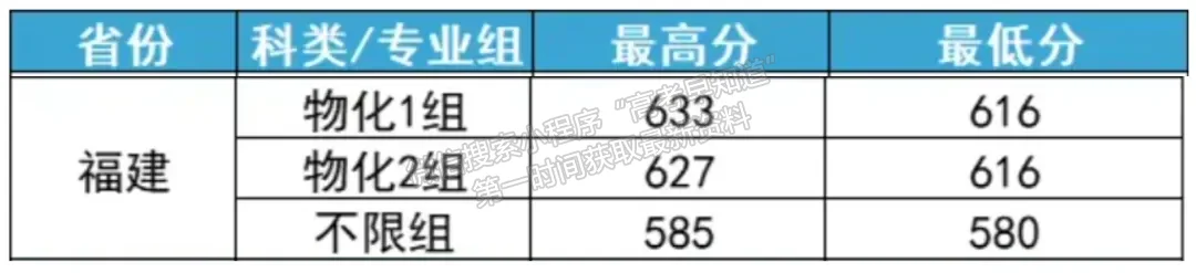 北京化工大学2024年福建普通批投档分