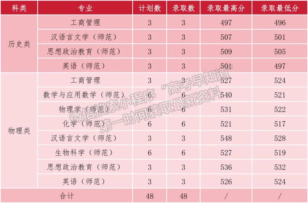 嘉应学院2024年福建普通类本科批投档分