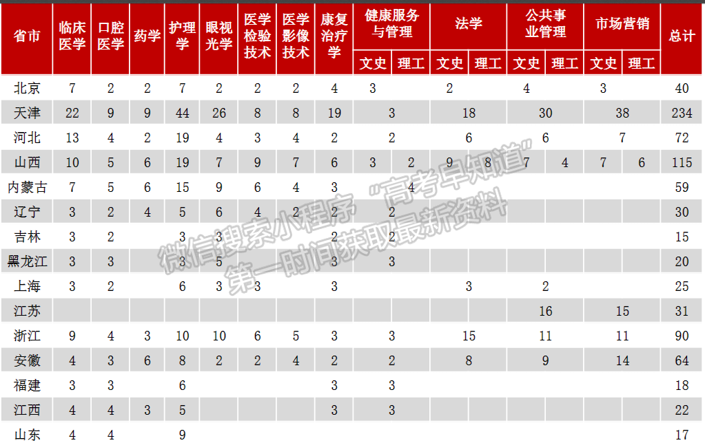 天津医科大学临床医学院2024年招生计划