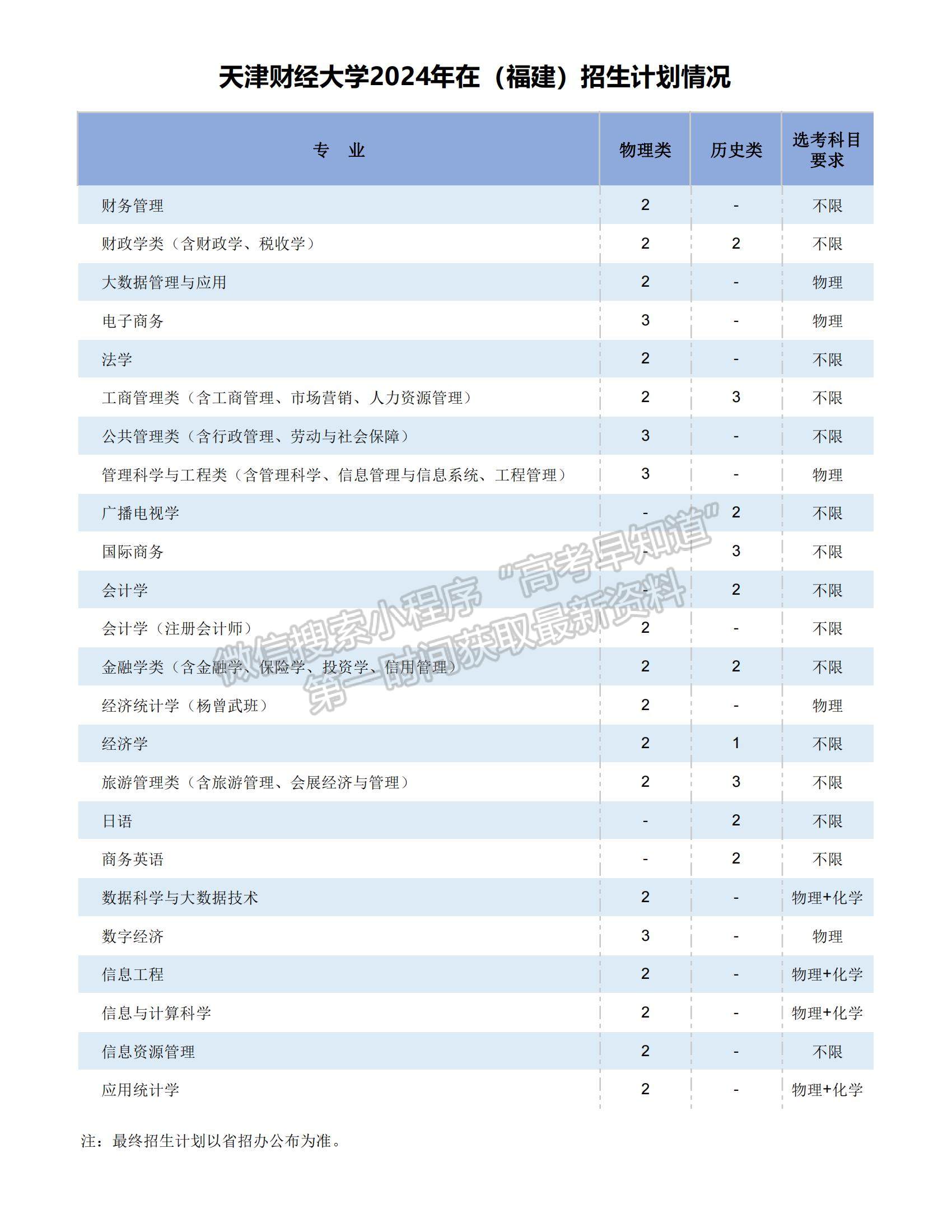 天津財經(jīng)大學2024年福建招生計劃